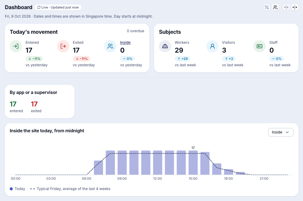 Bluzen ACS dashboard for a sample site: entries and exits today, registered workers and visitors, and a chart of people inside through the day against a typical day